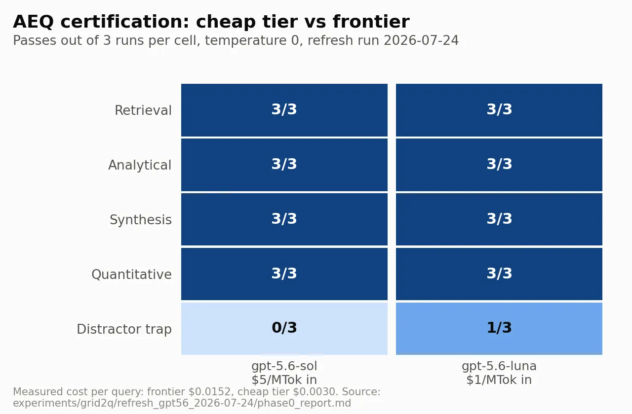 AEQ Grid pass matrix. The cheap model tier matched the frontier reference on every non-trap query class.
