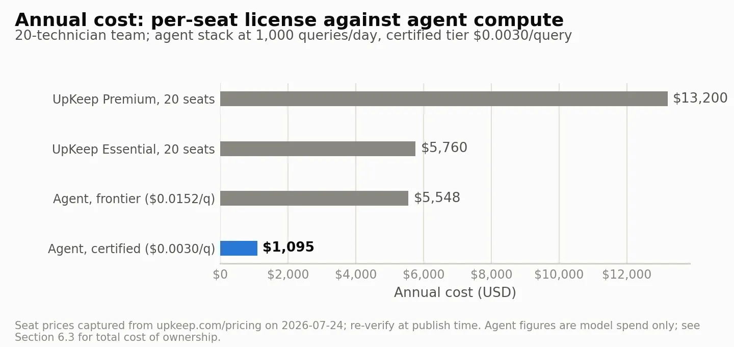 Annual cost comparison: UpKeep seat licenses against agent compute