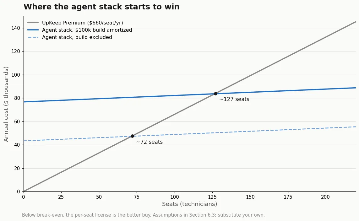Break-even: annual cost by seat count, per-seat license vs agent stack