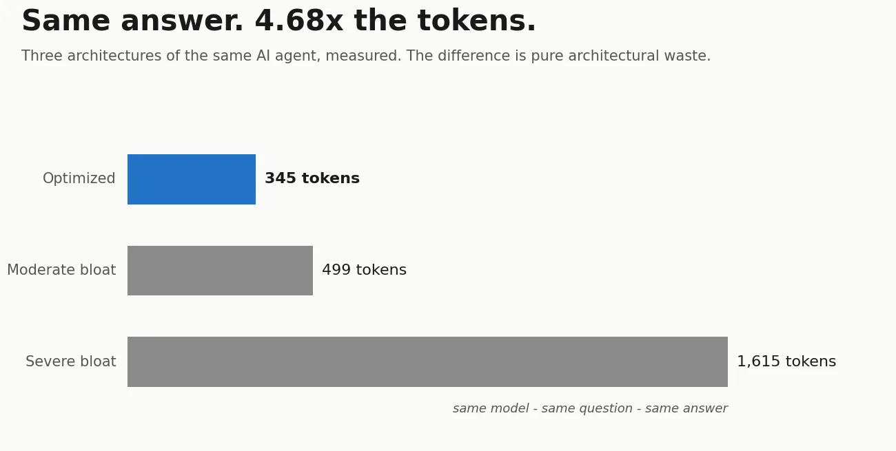 Three architectures of the same agent. Same model, same question, same answer. The token spread is architectural waste by construction.