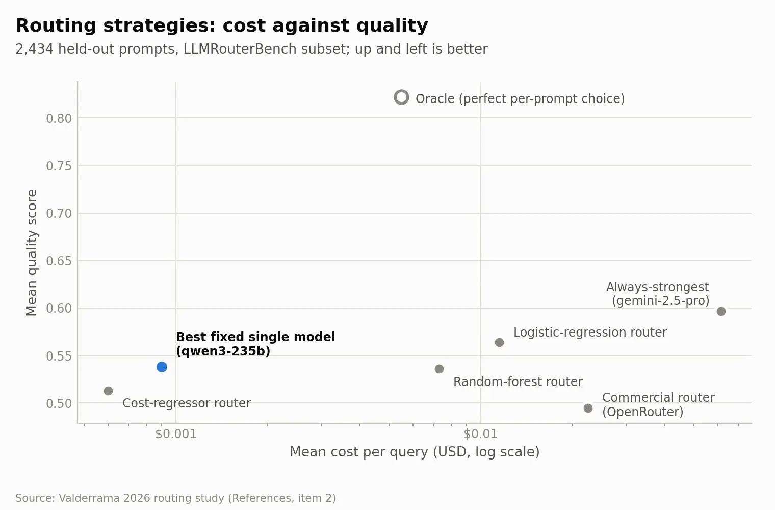 Routing strategies: mean cost per query (log scale) against mean quality