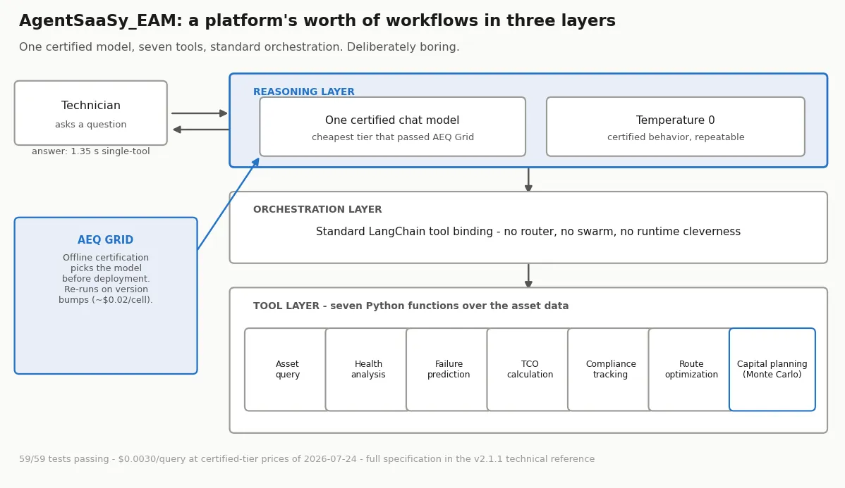 The three-layer agent architecture AEQ measures against: reasoning, tools, orchestration.